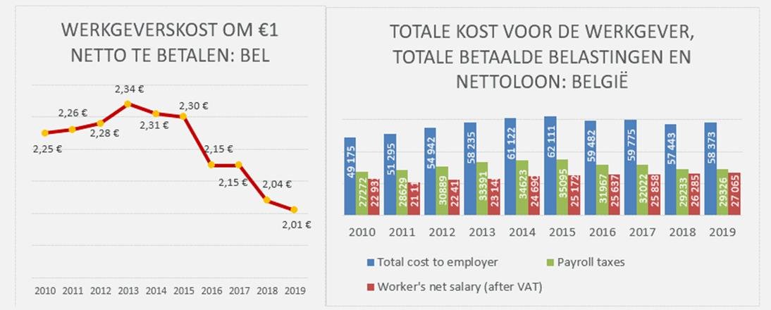 Belgische werknemer nu vijfde duurste in Europa