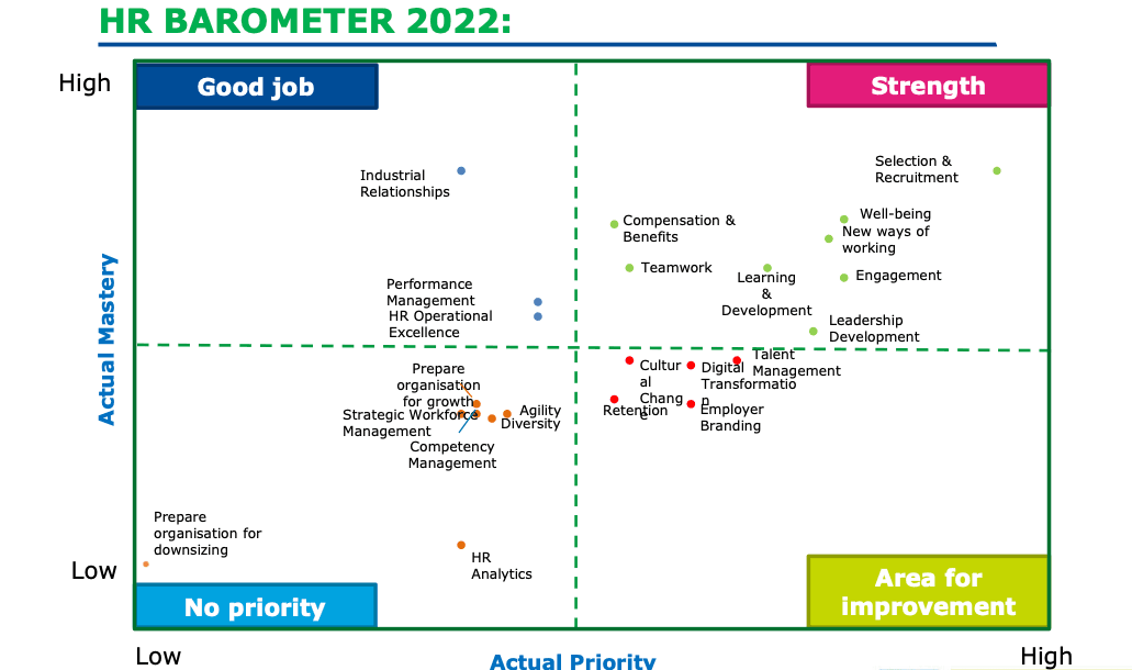 De HR Barometer 2022 - Talent vinden, betrekken en verzorgen