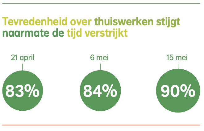 Nederlanders almaar tevredener over thuiswerken