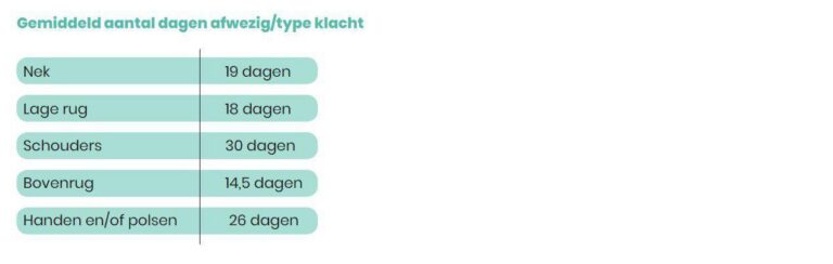 Afwezigheid door fysieke klachten is zware kost voor werkgever