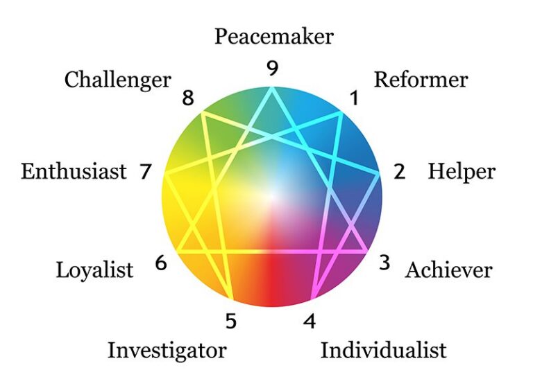 Zin en onzin van het enneagram