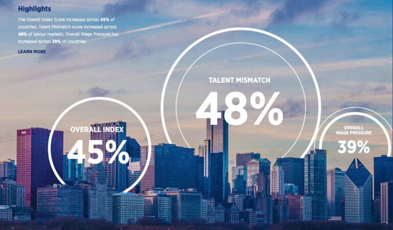 Wereldwijde arbeidsmarkt polariseert verder