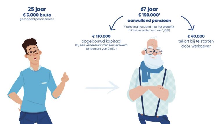 Pensioenplannen flink duurder