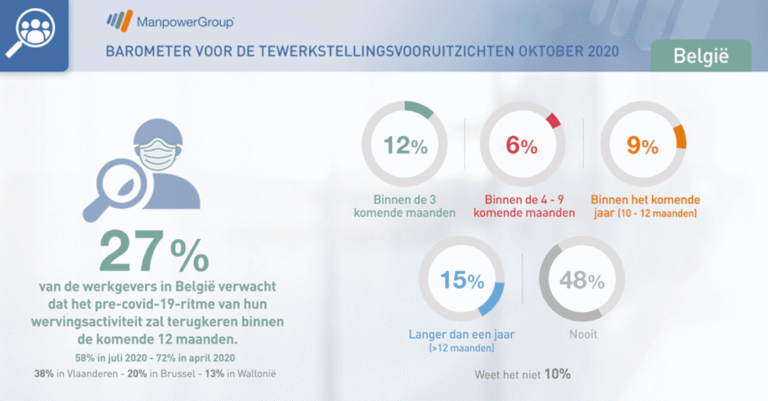 Werkgevers verwachten steeds langere crisis