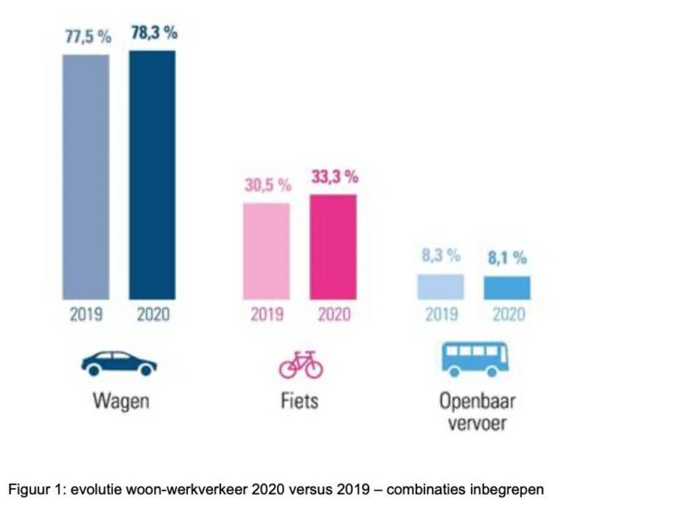 Fiets wint terrein maar auto blijft souverein