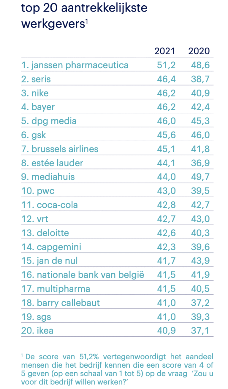 De aantrekkelijkste werkgevers