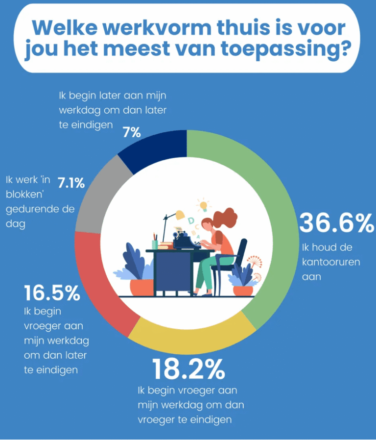 Op zoek naar het nieuwe werkritme