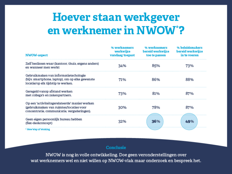 Wat verwachten medewerkers van het nieuwe werken?