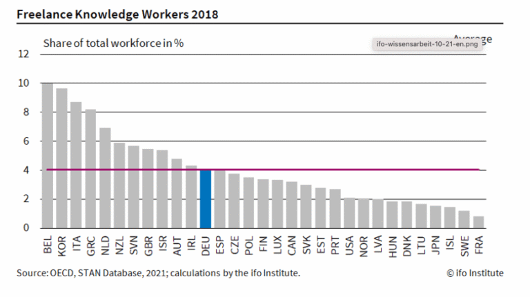 België telt hoogste aantal freelance kenniswerkers