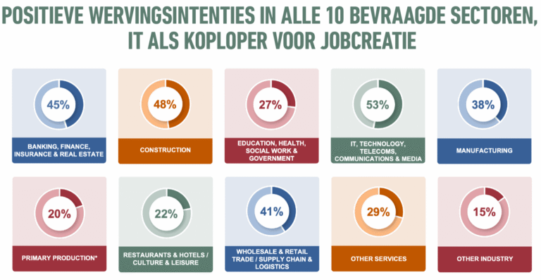 Vraag naar digitale profielen hoger dan ooit