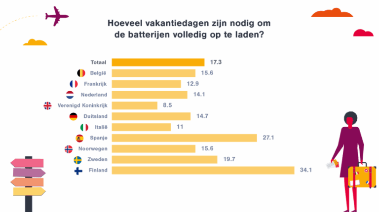 Hoe flexibel nemen Europeanen vakantie?