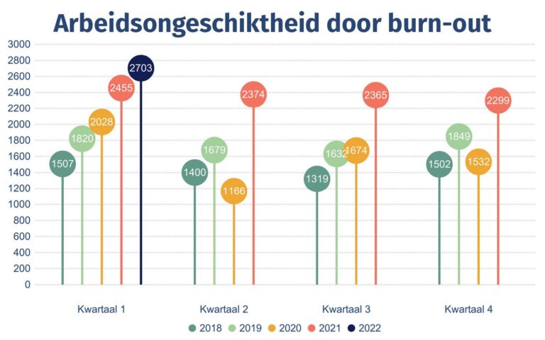 Meer psychosociale aandoeningen, meer langdurig zieken, veel meer burn-outs