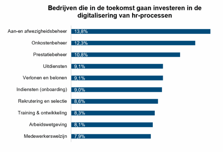 Bedrijven digitaliseren hr slechts aarzelend, zeker voor soft hr